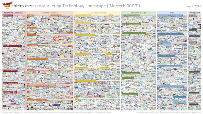 Marketing Technology landscape, Scott Brinker