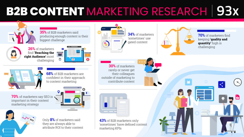 Infographics from the FINITE b2b content marketing research report
