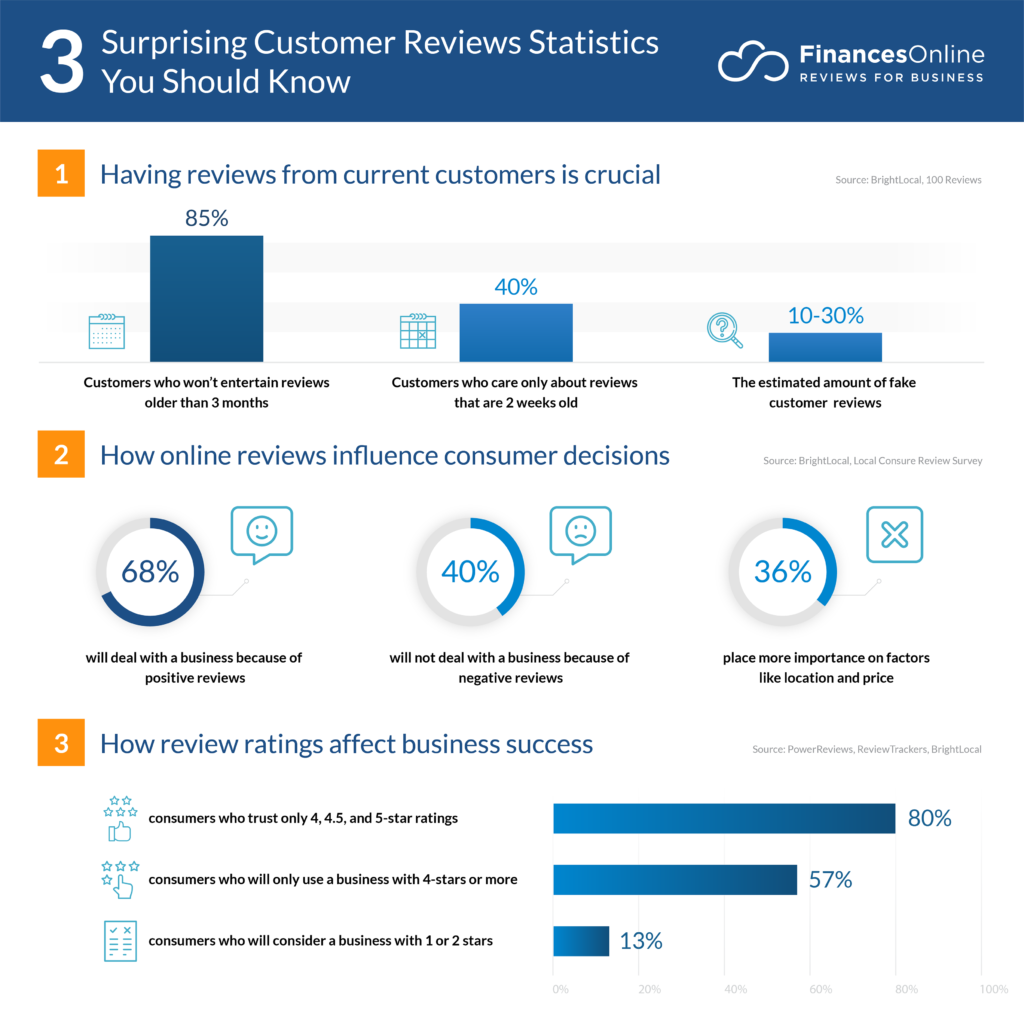 Customer review statistics