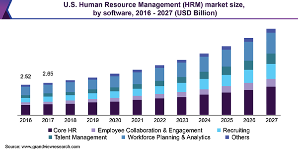 HR management market size by software graph