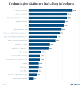 Technologies SMBs are including in budgets graph