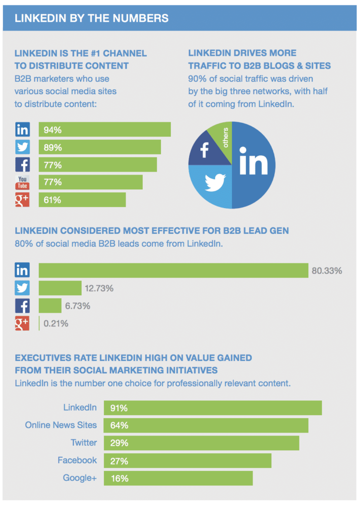 LinkedIn user statistics 