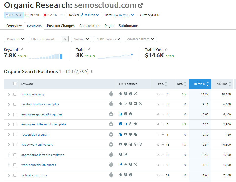Sample report from SEMRrush for content performance 