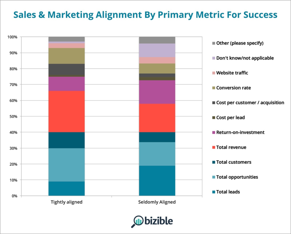 sales and marketing alignment graph