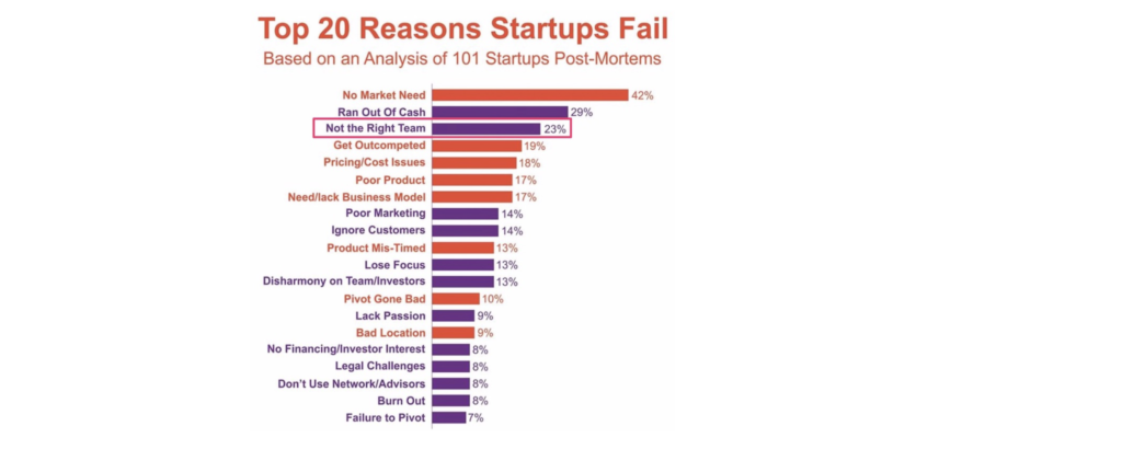 Top 20 reasons start ups fail graph