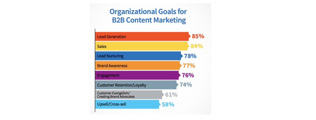 Organisational goals for B2B content marketing graph 
